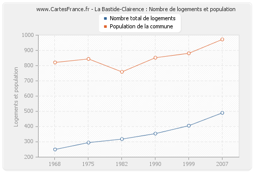 La Bastide-Clairence : Nombre de logements et population